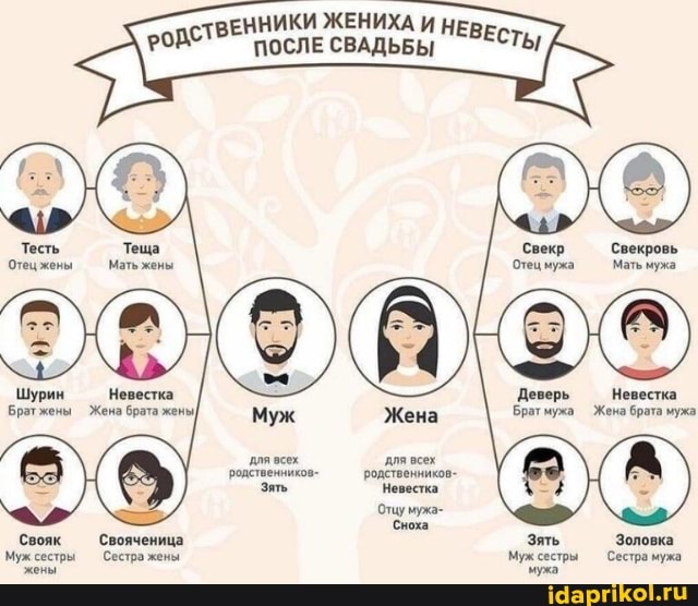 IННИКИ ЖЕНИХА И ПОСЛЕ СВАДЬБЫ
РОдСТВЕ! НЕВЕСТЬ,
Тесть
Отецжены
Теща
Мать жены
Шурин 'Невестка
Братжены Жена брата жены)
Муж
для всех
Зять
Свояк Свояченица
Мужсестры Сестра жены жены
родственников-
Свекр
Отец мужа
Свекровь
Мать мужа
Деверь Невестка
Жена Братмужа Жена брата мужа
`для всех родственников-
'Невестка.
Отцу мужа-
Сноха
Зять, Золовка
'Сестра мужа
Муж сестры мужа,