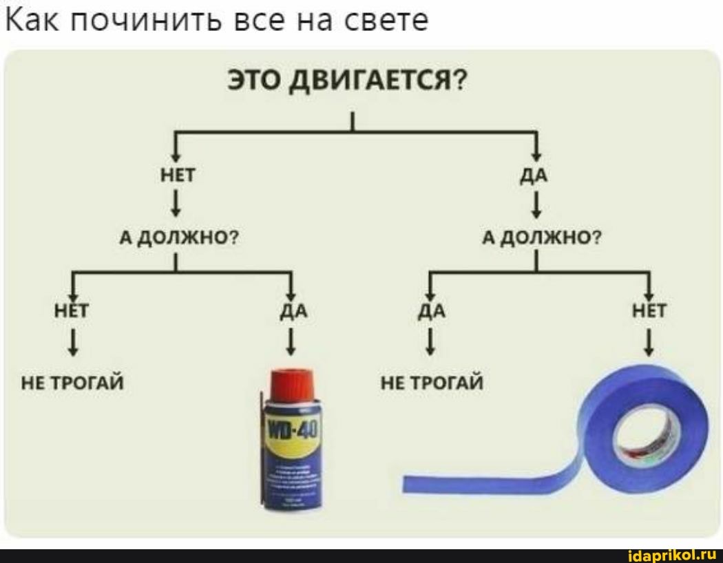 Как починить все на свете
ЭТО ДВИГАЕТСЯ?
НЕТ ДА А ДОЛЖНО? А ДОЛЖНО?
ДА ДА НЕТ I I
НЕ ТРОГАЙ НЕ ТРОГАЙ