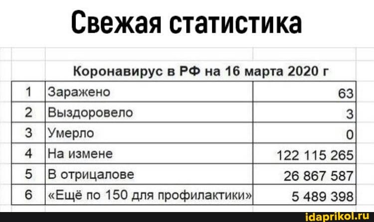 Свежая статистика
Коронавирус в РФ на 16 марта 2020 г
1
2 IВыздоровело
3 IУмерло
5 В отрицалове 26 867 587
6 "Ещё по 150 для профилактики" 5 489 398