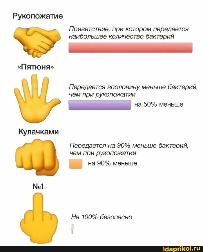 Рукопожатие
"Пятюня"
Приветствие, при котором передается наибольшее количество бактерий
Передается вполовину меньше бактерий, чем при рукопожатии
Кулачками
Передается на 90% меньше бактерий, чем при рукопожатии
на 90% меньше
На 100% безопасно