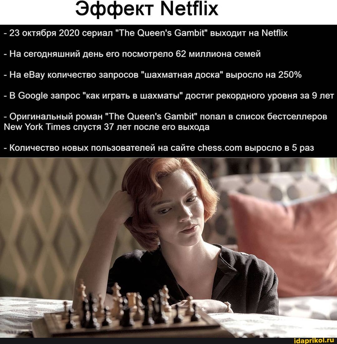 Эффект Мех
- 23 октября 2020 сериал "ТНе Сцееп'5 батЬ выходит на Мех
- На сегодняшний день его посмотрело 62 миллиона семей
- На еВау количество запросов "шахматная доска" выросло на 250%
- В СоодЕ запрос "как играть в шахматы" достиг рекордного уровня за 9 лет
- Оригинальный роман "Те Сиееп'$ батЬИ" попал в список бестселлеров ем Уогк Титез спустя 37 лет после его выхода
- Количество новых пользователей на сайте выросло в 5 раз
