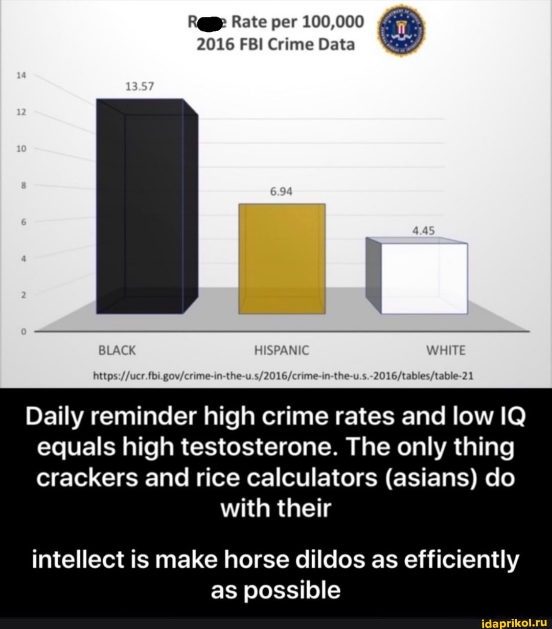 Reg Rate per 100,000
2016 FBI Crime Data
BLACK HISPANIC WHITE
Daily reminder high crime rates and low IQ equals high testosterone. The only thing crackers and rice calculators (asians) do
with their
intellect is make horse dildos as efficiently as possible