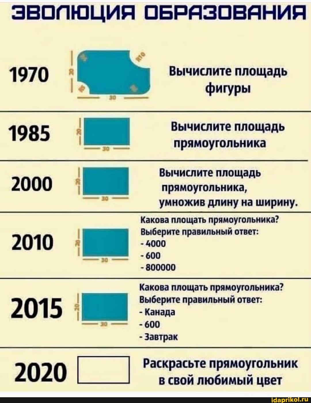 ЭВОПЮЦИЯ ОБРЯЗОВЯНИЯ
1970 Вычислите площадь фигуры
I Вычислите площадь
1985 - прямоугольника
Вычислите площадь прямоугольника,
2000 умножив длину на ширину.
Какова площать прямоугольника?
Выберите правильный ответ:
- 4000
600
-800000
2010
Какова площать прямоугольника?
2 01 5 : правильный ответ:
600
- Завтрак
2020 Раскрасьте свой прямоугольник любимый цвет
в свой любимый цвет