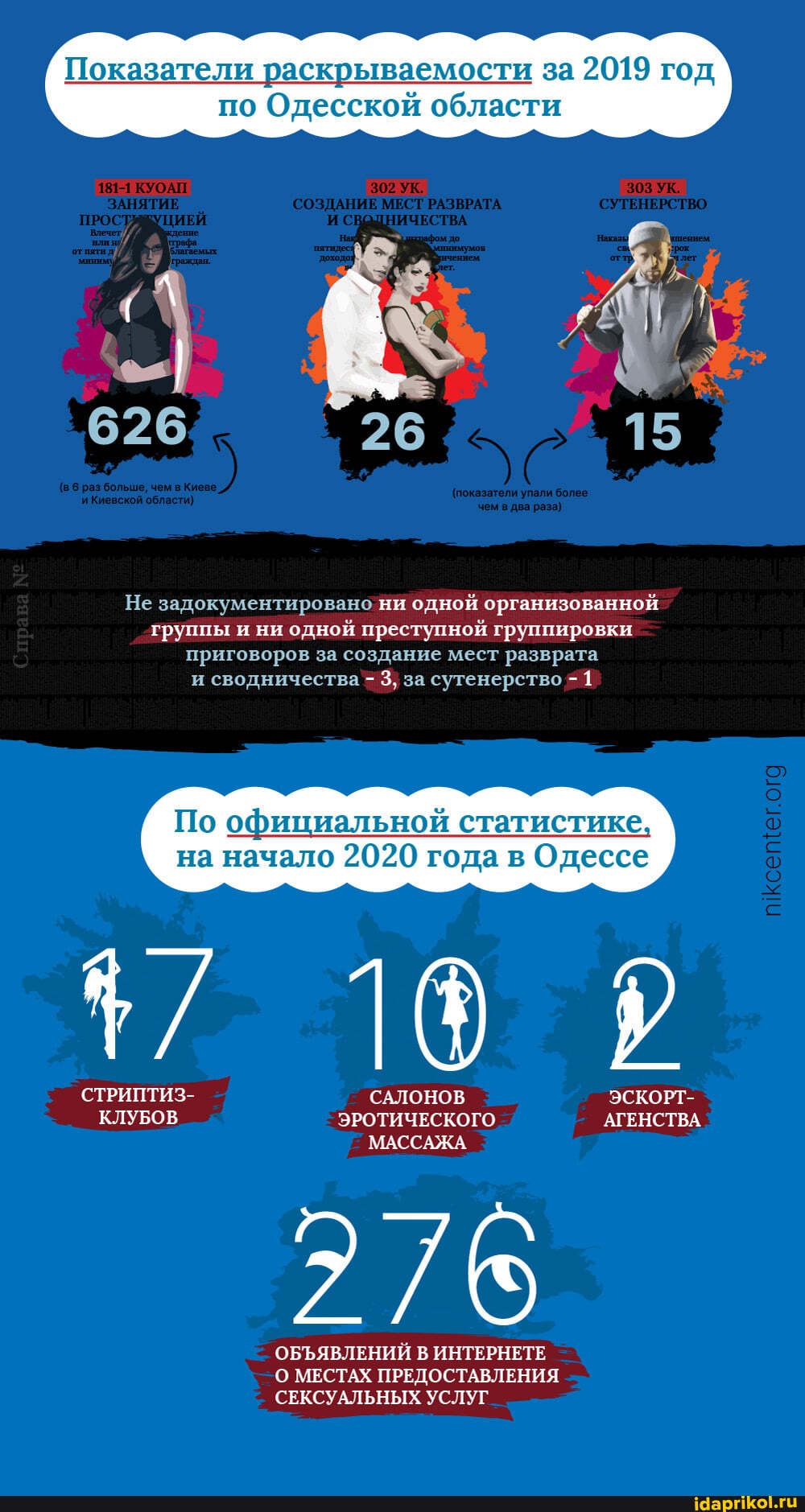 Показатели раскрываемости за 2019 год
по Одесской области
СВОДНИЧЕСТВА
_303
626
Не задокументировано ни одной организованной группы и ни одной преступной группировки приговоров за создание мест разврата и сводничества`= 3, за сутенерство -1
По официальной статистике,
на начало 2020 года в Одессе
/ 19
СТРИПТИЗ- САЛОНОВ ЭСКОРТ-
КЛУБОВ ЭРОТИЧЕСКОГО АГЕНСТВА.
МАССАЖА ОБЪЯВЛЕНИЙ В ИНТЕРНЕТЕ
О МЕСТАХ ПРЕДОСТАВЛЕНИЯ СЕКСУАЛЬНЫХ УСЛУГ