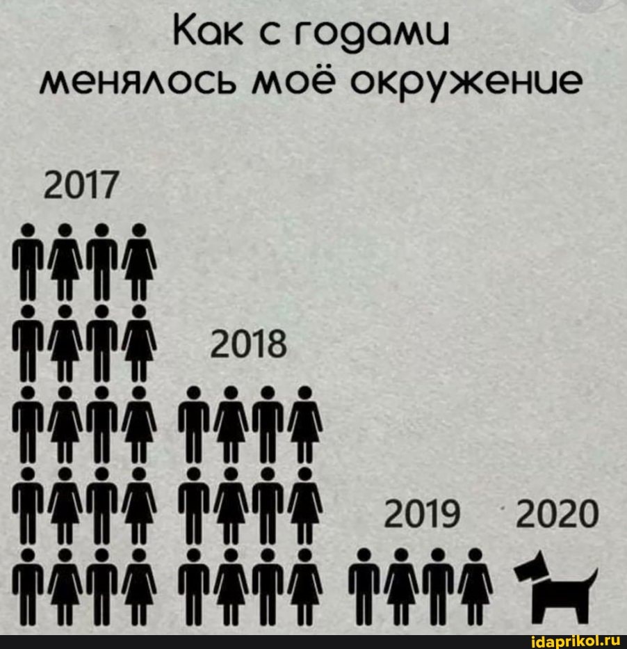 Как с годами менялось моё окружение
2020