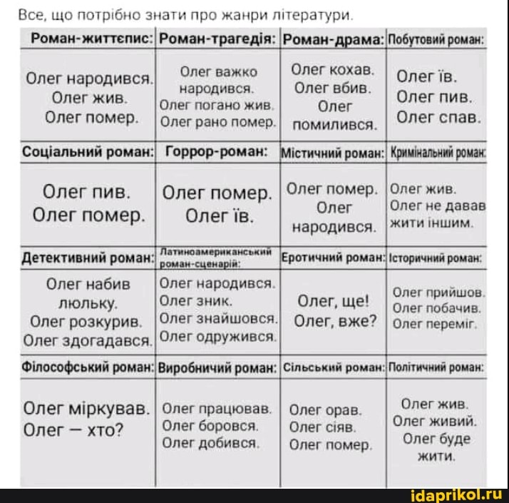 Все, що потрибно знати про жанри лтератури
Роман-життепис: IРоман-драма: Побутовий роман:
Олег кохав.
Олег народився. Олег Олег вбив. Олег
Олегжив. Iолегпогарожив бле Олег пив.
Олег помер. IОлег рано помер.I помилився. I Олег спав.
Сощальний роман: Горрор-роман: Мистичний роман: Кримнальни ромак
Олег пив. IОлег помер. I Олег помер. IОлег жив.
Олег Олегне давав
Олег помер. I Олег. ародився. Iжитиншим
Детективний роман:
Олег Олег народиася.
люльку. Олег зник. Олег, ще!
Олег розкурив. IОлег знайшовся.I Олег, вже?
Олег здогадався. Олег одружився.
ичний роман: 1сторичний роман:
'Олег прийшов.
'Олег побачив.
Олег перем.
роман: Виробничий роман: роман: Полтичний роман:
Олег мркував. I Олег працював. I Олег орав. Олег жив.
Олег - хто? Олег боровся. Олег сяв. Олег живий.
Олег добився. Олег помер.
жити.