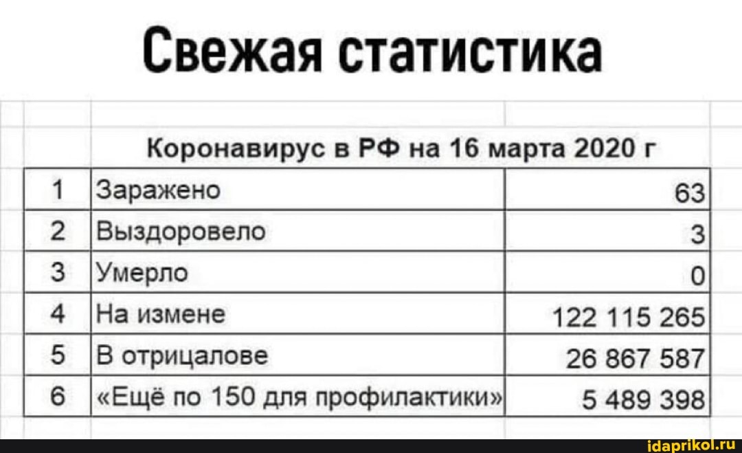 Свежая статистика
Коронавирус в РФ на 16 марта 2020 г
Заражено
Выздоровело I
I
мерло
I
а измене
I
6
I
"Ещё по 150 для профилактики" 5 489 398