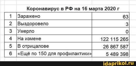 Коронавирус в РФ на 16 марта 2020 г
1 IЗаражено 63