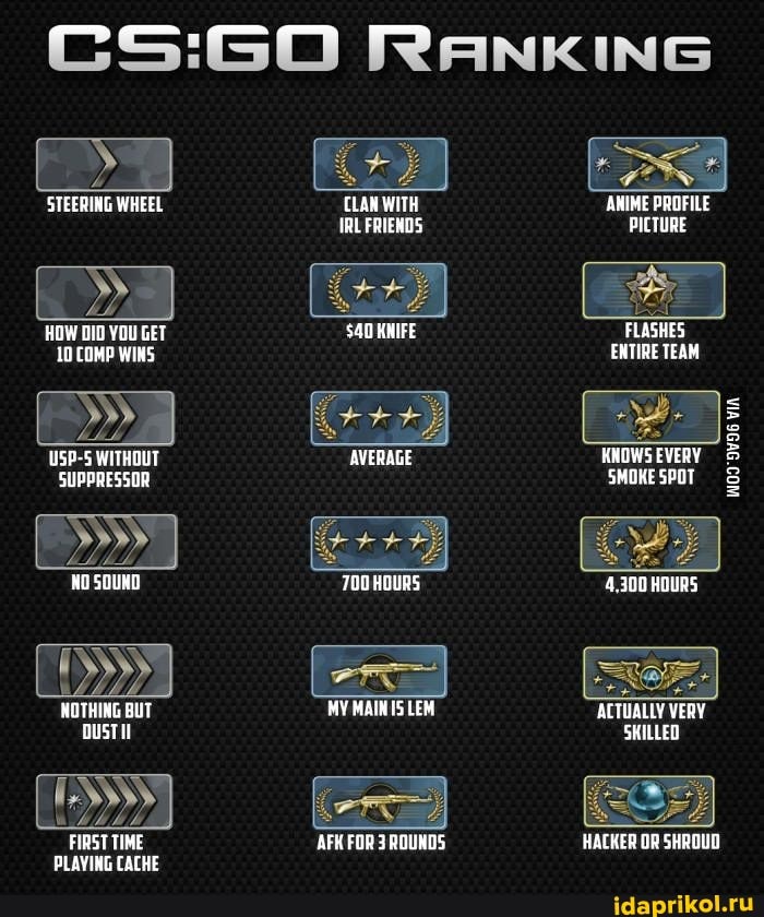 RANKING
STEERING WHEEL
HOW DID YOU GET COMP WINS
re
USP-5 WITHOUT SUPPRESSOR
SOUND
NOTHING BUT OUSTI
FIRST TINE PLAVING CACHE
CLAN WITH IRL FRENDS
KNIFE
AVERAGE
TOO HOURS
MY MAIN IS LEM
AFA FOR 3 ROUNDS
ANIME PROFILE
PICTURE
FLASHES ENTIRE TEAM
KNOWS EVERY SMOKE SPOT
HOURS
'ACTUALLY VERY SHILLED
HACKER OR SHROUD
VIA